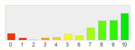 Répartition des notes de Fallen Earth