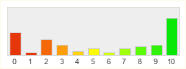 Répartition des notes de Planet Calypso