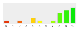 Répartition des notes de BloodWars