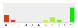 Répartition des notes de Holic Online