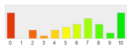 Répartition des notes de ROHAN Online