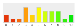 Répartition des notes de Aika Online